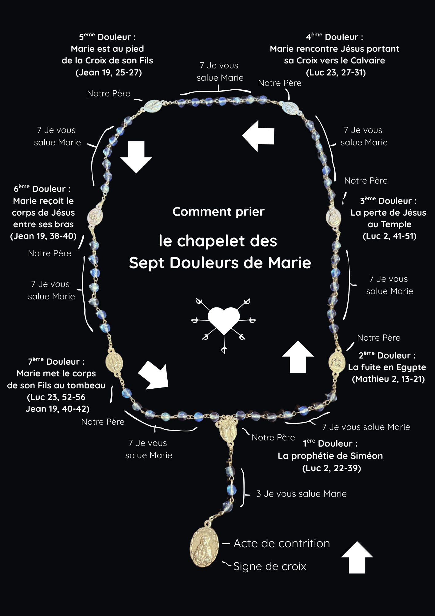 Comment prier le chapelet des Sept Douleurs de Marie Comment prier le chapelet des Sept Douleurs de Marie
