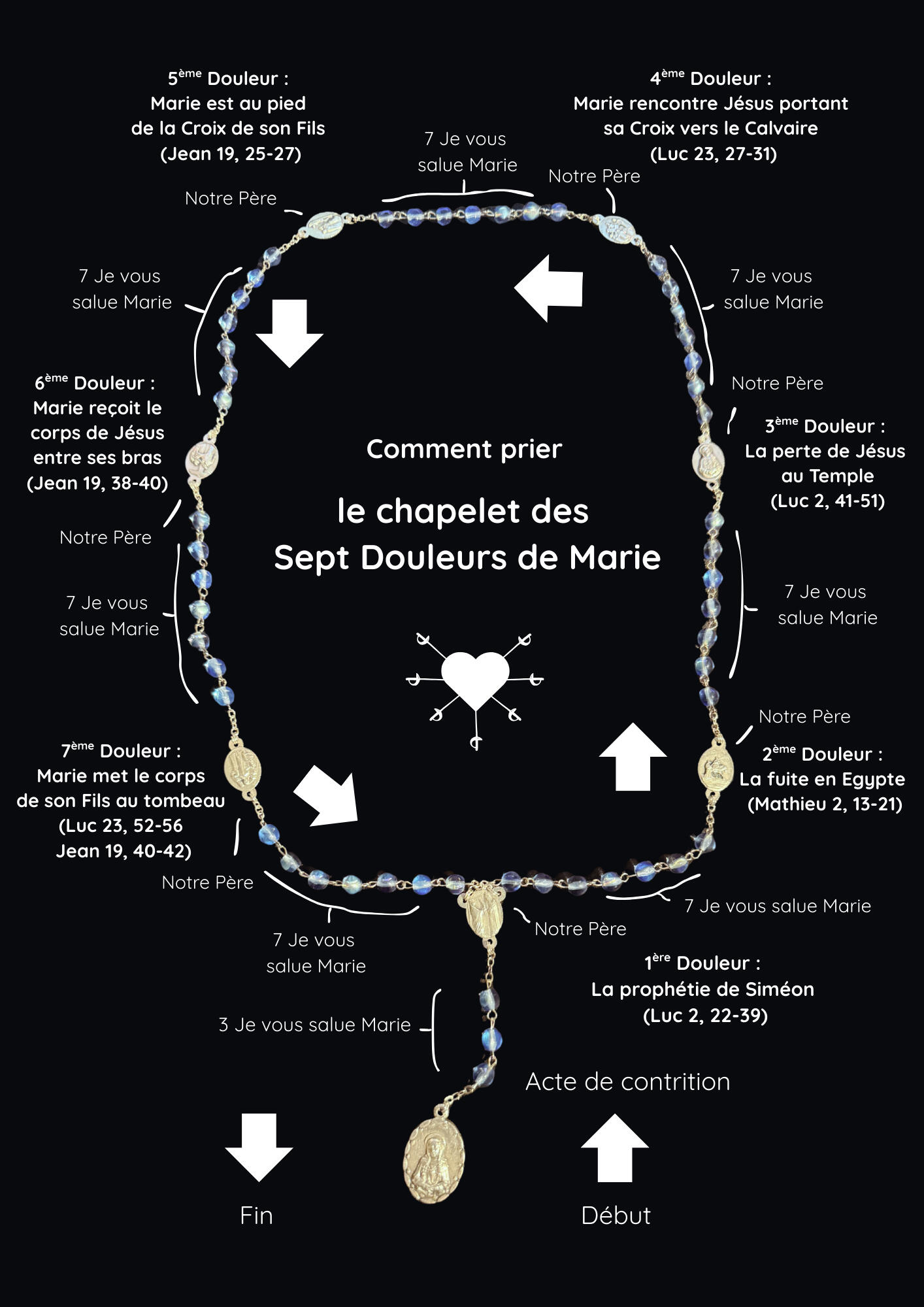 Comment prier le chapelet des Sept Douleurs de Marie Comment prier le chapelet des Sept Douleurs de Marie